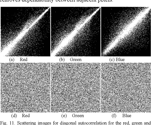 Figure 3 for Randomness Evaluation of a Genetic Algorithm for Image Encryption: A Signal Processing Approach