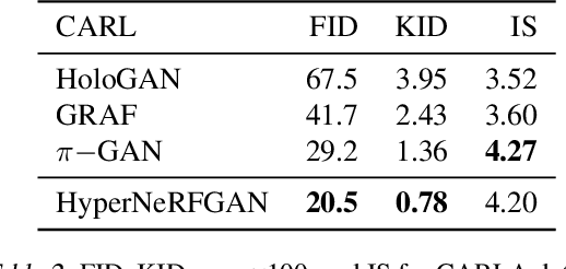 Figure 4 for HyperNeRFGAN: Hypernetwork approach to 3D NeRF GAN
