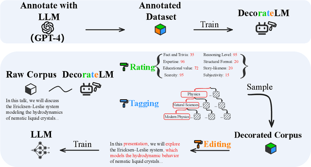 Figure 1 for DecorateLM: Data Engineering through Corpus Rating, Tagging, and Editing with Language Models
