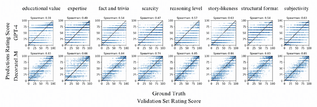 Figure 3 for DecorateLM: Data Engineering through Corpus Rating, Tagging, and Editing with Language Models
