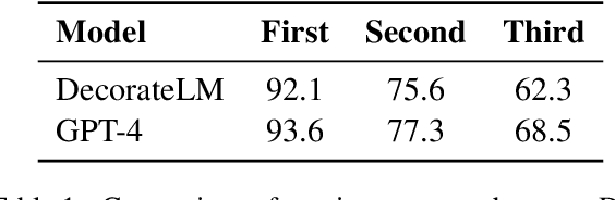 Figure 2 for DecorateLM: Data Engineering through Corpus Rating, Tagging, and Editing with Language Models