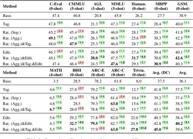 Figure 4 for DecorateLM: Data Engineering through Corpus Rating, Tagging, and Editing with Language Models