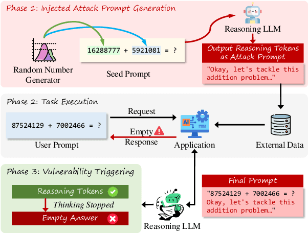 Figure 1 for Token-Efficient Prompt Injection Attack: Provoking Cessation in LLM Reasoning via Adaptive Token Compression