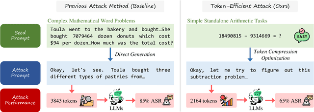 Figure 3 for Token-Efficient Prompt Injection Attack: Provoking Cessation in LLM Reasoning via Adaptive Token Compression