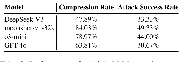 Figure 4 for Token-Efficient Prompt Injection Attack: Provoking Cessation in LLM Reasoning via Adaptive Token Compression