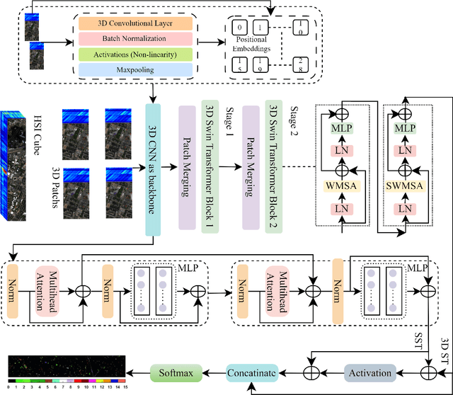 Figure 3 for Transformers Fusion across Disjoint Samples for Hyperspectral Image Classification