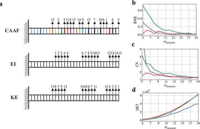 Figure 4 for Smart Sensor Placement: A Correlation-Aware Attribution Framework (CAAF) for Real-world Data Modeling