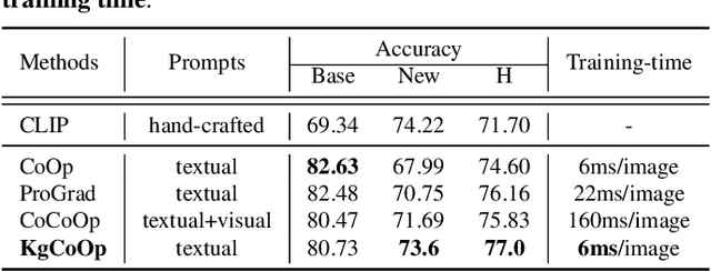 Figure 1 for Visual-Language Prompt Tuning with Knowledge-guided Context Optimization