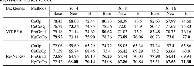 Figure 4 for Visual-Language Prompt Tuning with Knowledge-guided Context Optimization