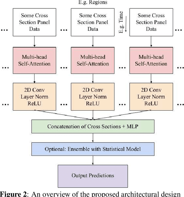 Figure 3 for cs-net: structural approach to time-series forecasting for high-dimensional feature space data with limited observations