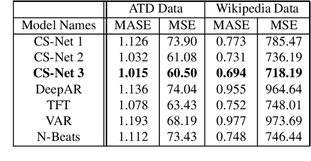 Figure 2 for cs-net: structural approach to time-series forecasting for high-dimensional feature space data with limited observations