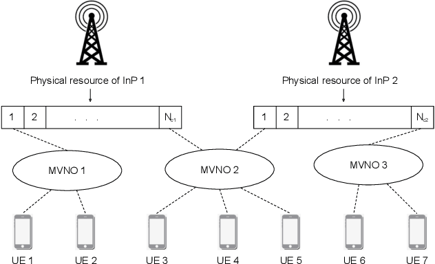Figure 1 for Robust Network Slicing: Multi-Agent Policies, Adversarial Attacks, and Defensive Strategies