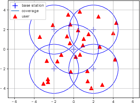 Figure 3 for Robust Network Slicing: Multi-Agent Policies, Adversarial Attacks, and Defensive Strategies