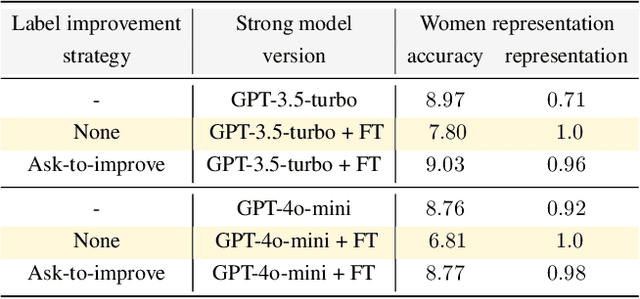 Figure 4 for A statistical framework for weak-to-strong generalization