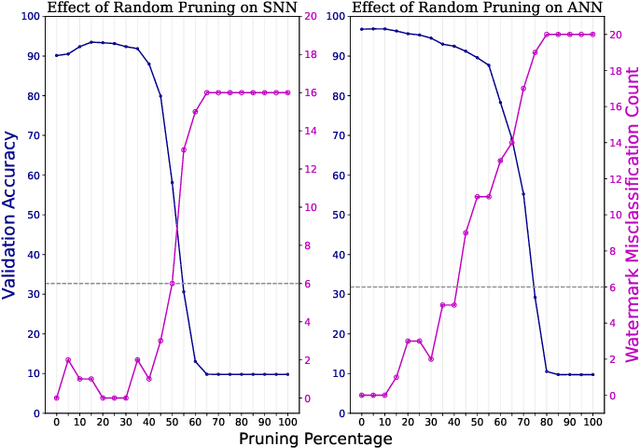Figure 4 for Watermarking Neuromorphic Brains: Intellectual Property Protection in Spiking Neural Networks