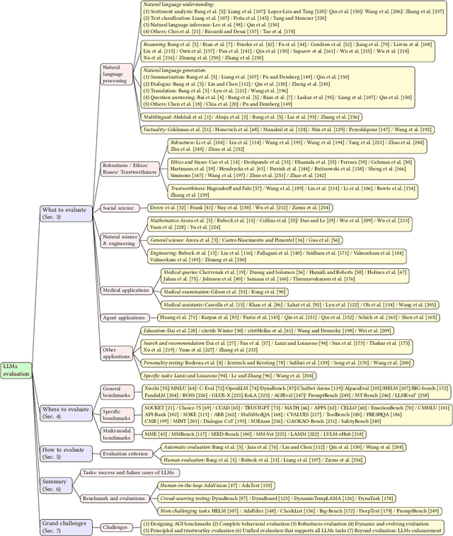 Figure 1 for A Survey on Evaluation of Large Language Models
