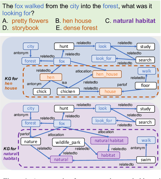 Figure 1 for PipeNet: Question Answering with Semantic Pruning over Knowledge Graphs