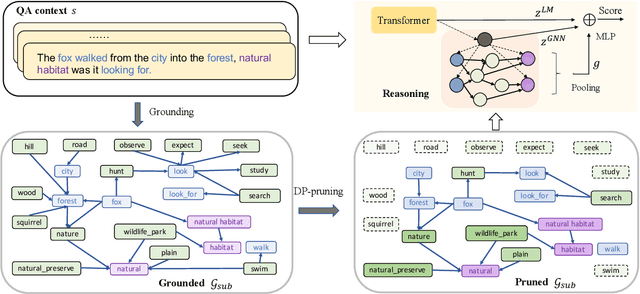 Figure 3 for PipeNet: Question Answering with Semantic Pruning over Knowledge Graphs
