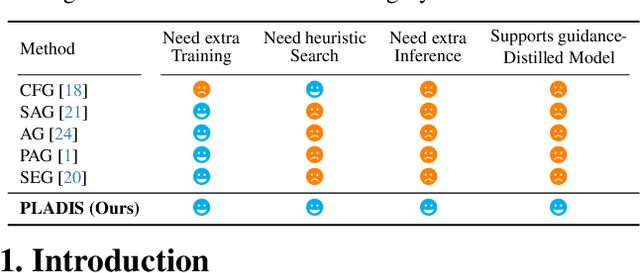 Figure 1 for PLADIS: Pushing the Limits of Attention in Diffusion Models at Inference Time by Leveraging Sparsity