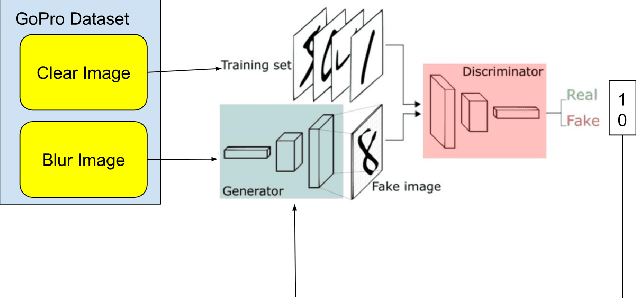 Figure 1 for Generative Adversarial Network on Motion-Blur Image Restoration