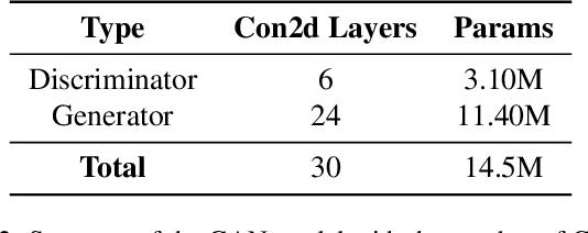 Figure 4 for Generative Adversarial Network on Motion-Blur Image Restoration