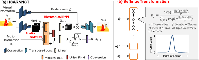 Figure 1 for Achieving Faster and More Accurate Operation of Deep Predictive Learning
