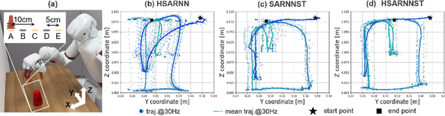 Figure 2 for Achieving Faster and More Accurate Operation of Deep Predictive Learning