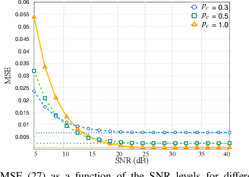 Figure 3 for Bayesian Over-the-Air FedAvg via Channel Driven Stochastic Gradient Langevin Dynamics
