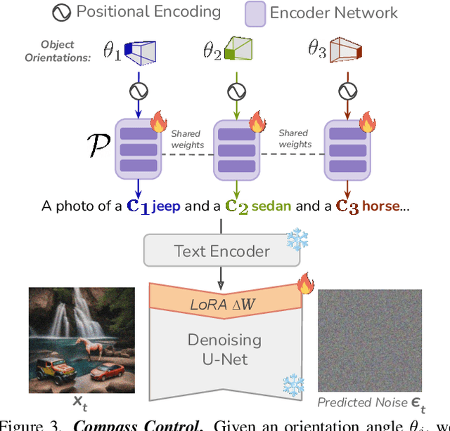 Figure 4 for Compass Control: Multi Object Orientation Control for Text-to-Image Generation