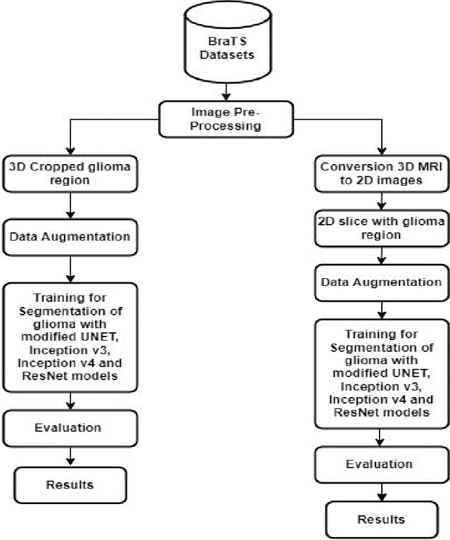 Figure 2 for Deep Learning-Based Approach for Automatic 2D and 3D MRI Segmentation of Gliomas