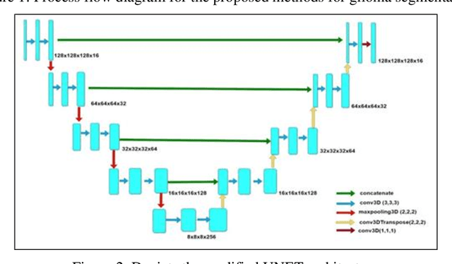 Figure 3 for Deep Learning-Based Approach for Automatic 2D and 3D MRI Segmentation of Gliomas