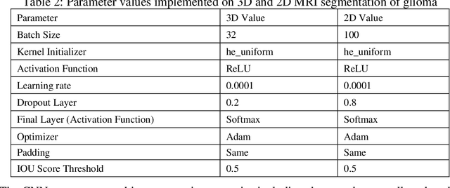 Figure 4 for Deep Learning-Based Approach for Automatic 2D and 3D MRI Segmentation of Gliomas