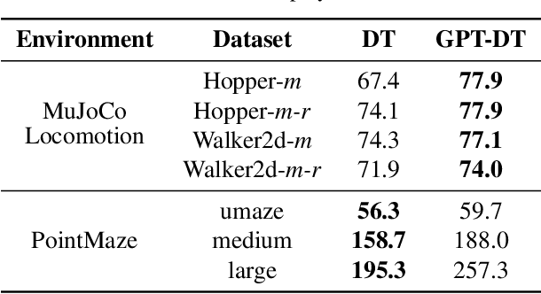 Figure 4 for Enhancing Cross-domain Pre-Trained Decision Transformers with Adaptive Attention