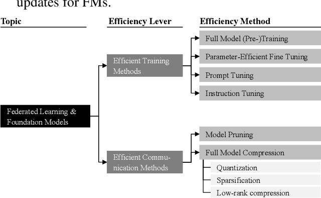 Figure 1 for A Survey on Efficient Federated Learning Methods for Foundation Model Training
