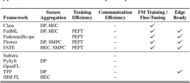 Figure 4 for A Survey on Efficient Federated Learning Methods for Foundation Model Training