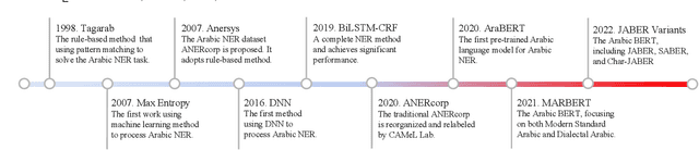 Figure 2 for A Survey on Arabic Named Entity Recognition: Past, Recent Advances, and Future Trends