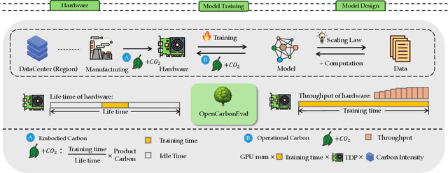 Figure 3 for OpenCarbonEval: A Unified Carbon Emission Estimation Framework in Large-Scale AI Models
