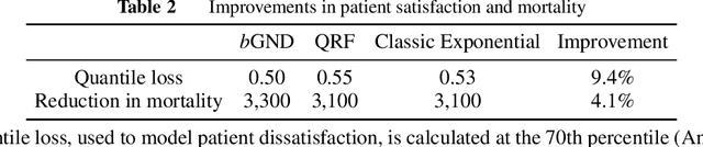 Figure 3 for Boosted generalized normal distributions: Integrating machine learning with operations knowledge