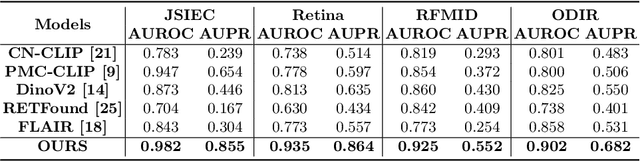 Figure 3 for RET-CLIP: A Retinal Image Foundation Model Pre-trained with Clinical Diagnostic Reports