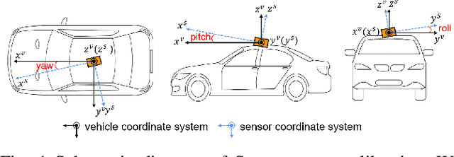 Figure 1 for SensorX2car: Sensors-to-car calibration for autonomous driving in road scenarios