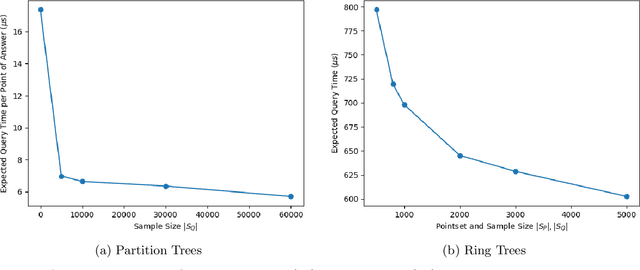 Figure 2 for A Query-Driven Approach to Space-Efficient Range Searching