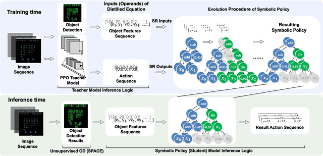 Figure 2 for Symbolic Visual Reinforcement Learning: A Scalable Framework with Object-Level Abstraction and Differentiable Expression Search