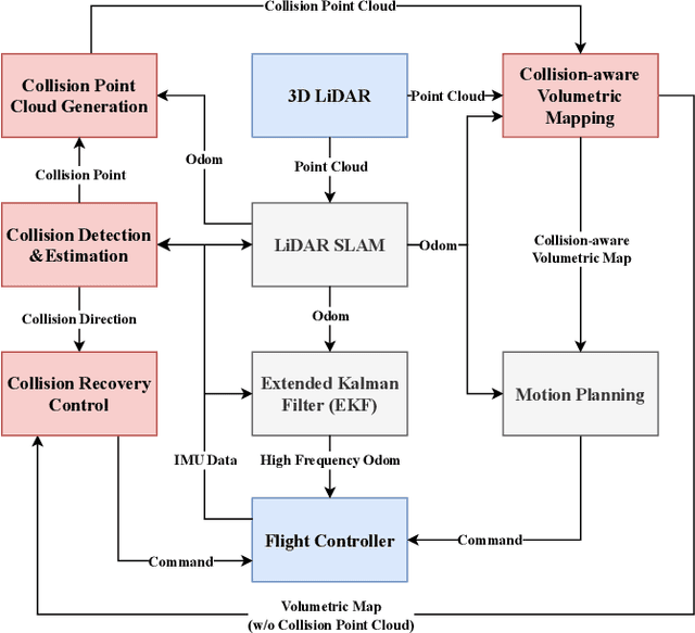 Figure 2 for Air Bumper: A Collision Detection and Reaction Framework for Autonomous MAV Navigation