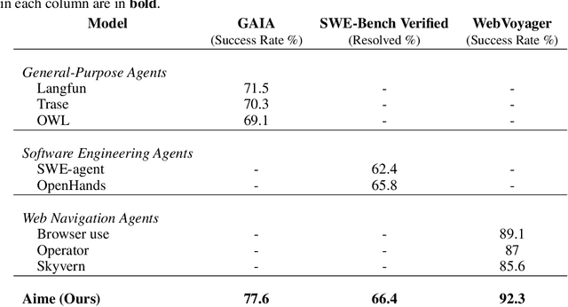Figure 2 for Aime: Towards Fully-Autonomous Multi-Agent Framework