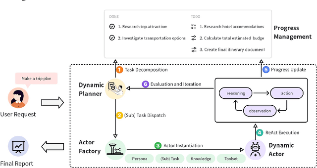 Figure 1 for Aime: Towards Fully-Autonomous Multi-Agent Framework