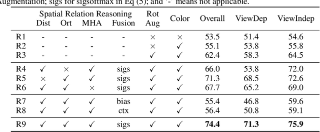 Figure 2 for Language Conditioned Spatial Relation Reasoning for 3D Object Grounding