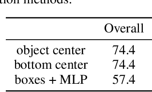 Figure 4 for Language Conditioned Spatial Relation Reasoning for 3D Object Grounding