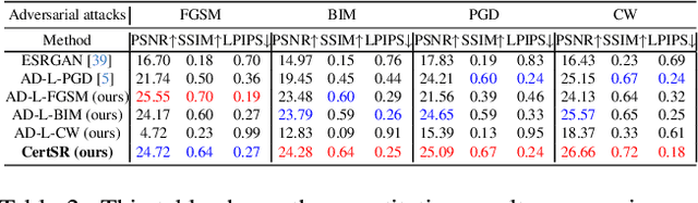 Figure 4 for Universal Robustness via Median Randomized Smoothing for Real-World Super-Resolution