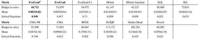 Figure 2 for Optimistic Gradient Learning with Hessian Corrections for High-Dimensional Black-Box Optimization