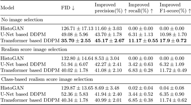 Figure 2 for Unleashing the Potential of Synthetic Images: A Study on Histopathology Image Classification